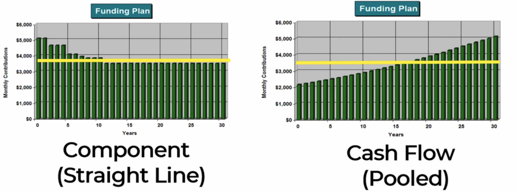 straight-line-method-vs-pooled-method-hoa-reserves-funding