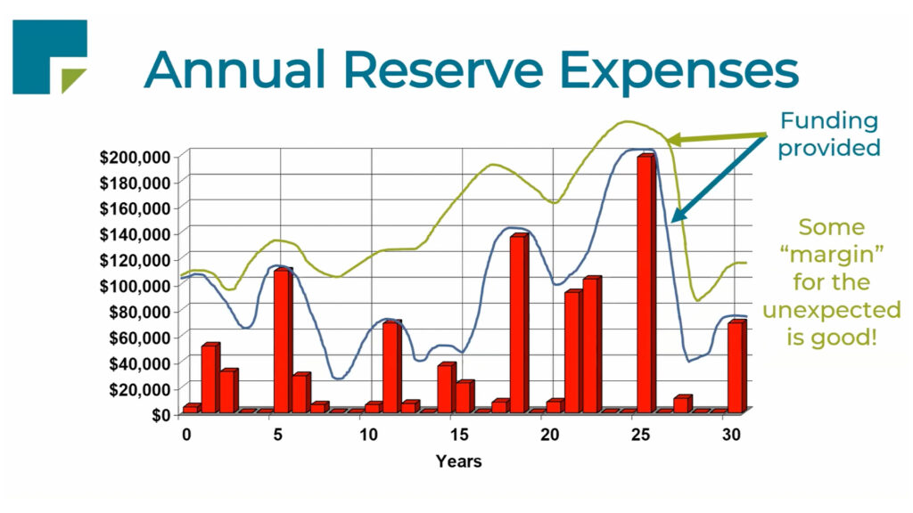 hoa-budget-margin-for-reserve-funding-how-much-reserves-to-fund-for-hoa