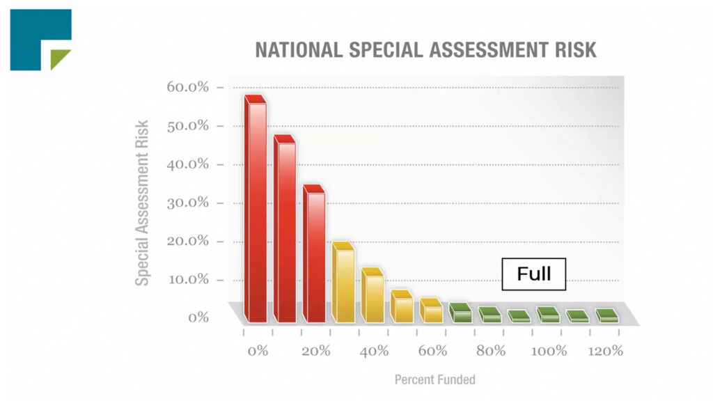 hoa-special-assessment-risk-based-on-how-much-hoa-reseres-you-have-percent-funded